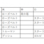 歴代会談の覚え方