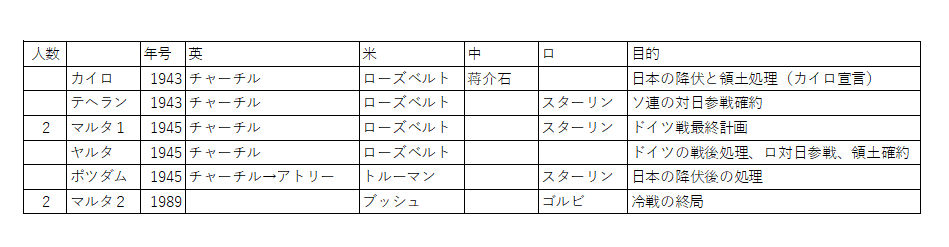 歴代会談の覚え方
